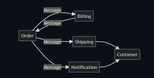 Typical Ecommerce Architecture